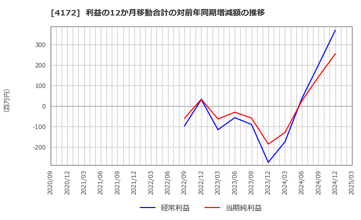 4172 東和ハイシステム(株): 利益の12か月移動合計の対前年同期増減額の推移