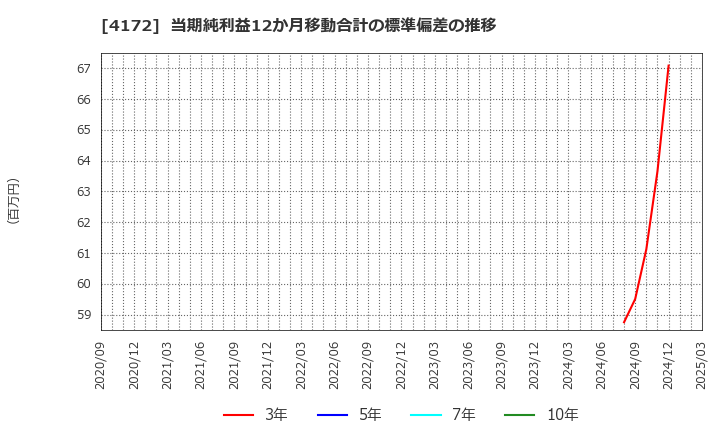 4172 東和ハイシステム(株): 当期純利益12か月移動合計の標準偏差の推移