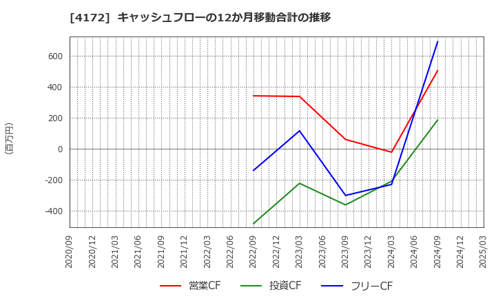 4172 東和ハイシステム(株): キャッシュフローの12か月移動合計の推移