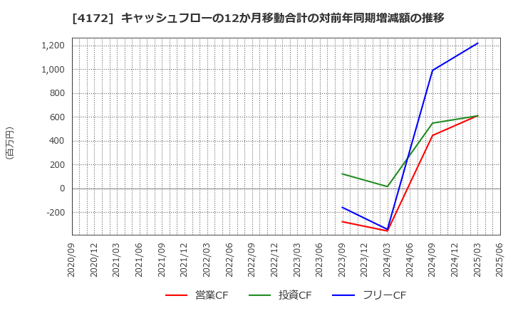 4172 東和ハイシステム(株): キャッシュフローの12か月移動合計の対前年同期増減額の推移
