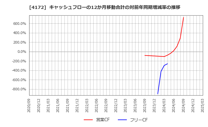 4172 東和ハイシステム(株): キャッシュフローの12か月移動合計の対前年同期増減率の推移