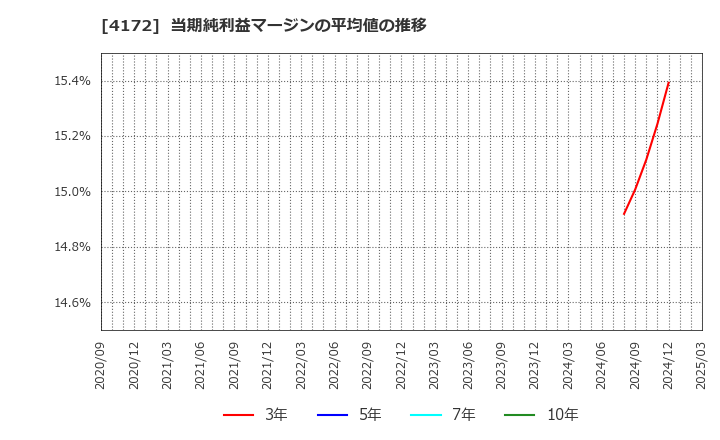 4172 東和ハイシステム(株): 当期純利益マージンの平均値の推移