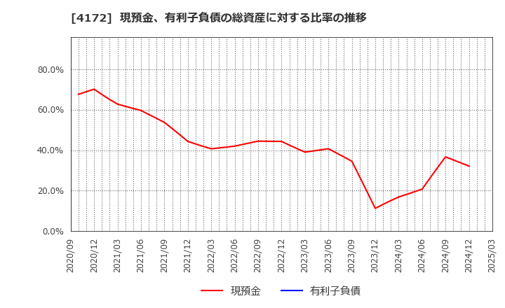 4172 東和ハイシステム(株): 現預金、有利子負債の総資産に対する比率の推移