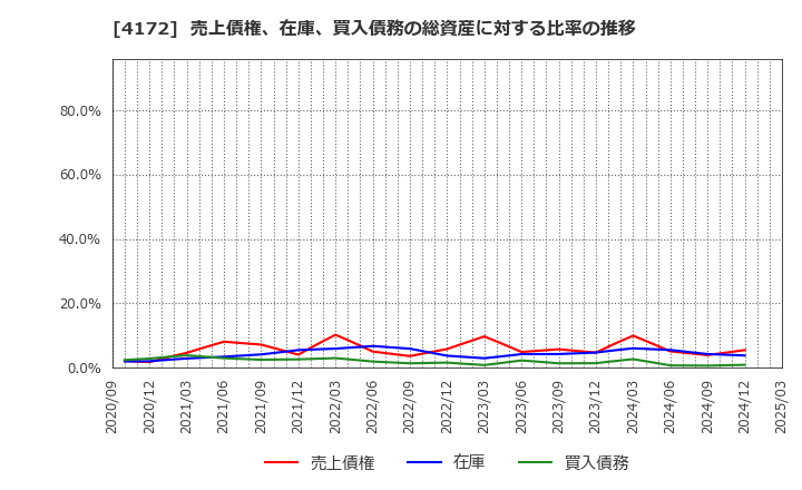 4172 東和ハイシステム(株): 売上債権、在庫、買入債務の総資産に対する比率の推移