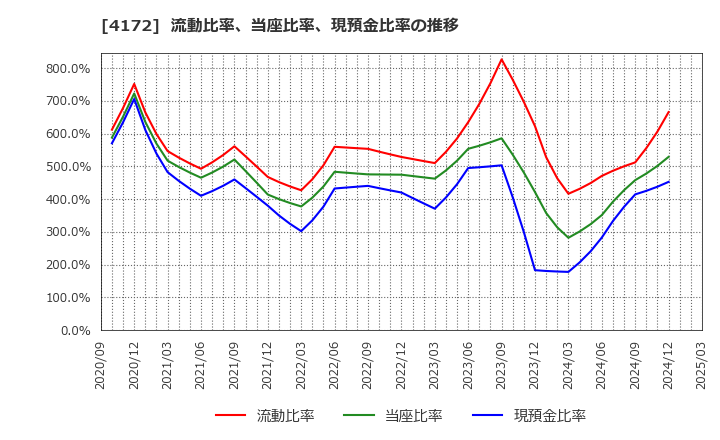 4172 東和ハイシステム(株): 流動比率、当座比率、現預金比率の推移
