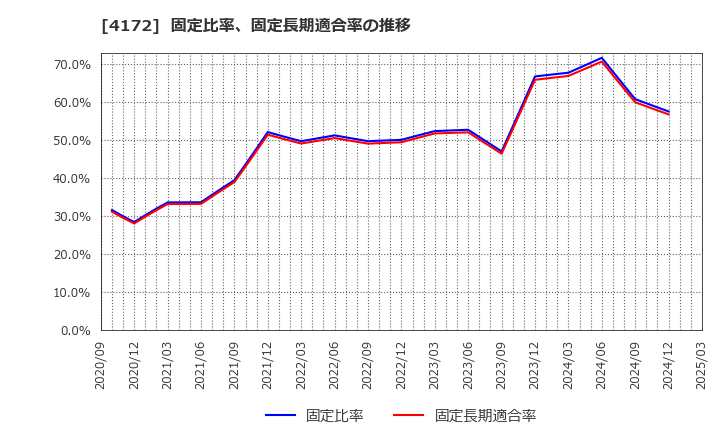 4172 東和ハイシステム(株): 固定比率、固定長期適合率の推移