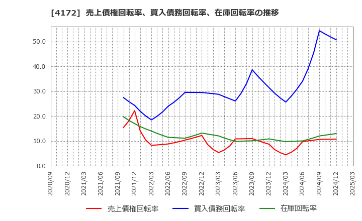 4172 東和ハイシステム(株): 売上債権回転率、買入債務回転率、在庫回転率の推移