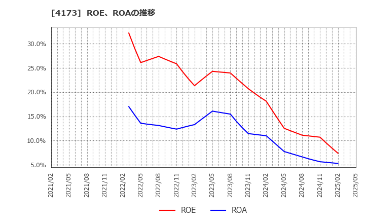 4173 (株)ＷＡＣＵＬ: ROE、ROAの推移