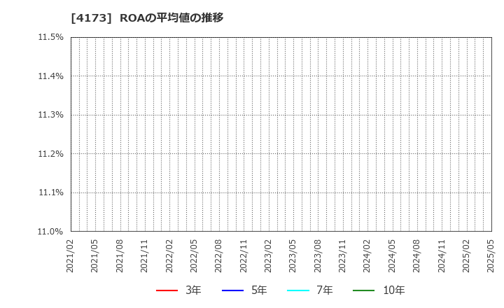 4173 (株)ＷＡＣＵＬ: ROAの平均値の推移