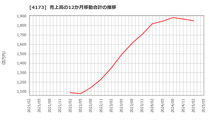 4173 (株)ＷＡＣＵＬ: 売上高の12か月移動合計の推移
