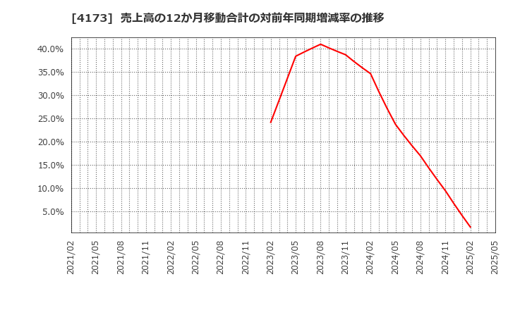 4173 (株)ＷＡＣＵＬ: 売上高の12か月移動合計の対前年同期増減率の推移