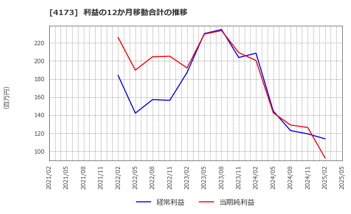 4173 (株)ＷＡＣＵＬ: 利益の12か月移動合計の推移