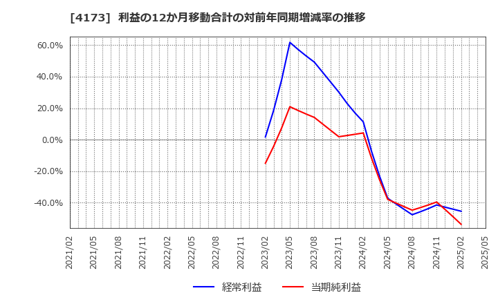 4173 (株)ＷＡＣＵＬ: 利益の12か月移動合計の対前年同期増減率の推移