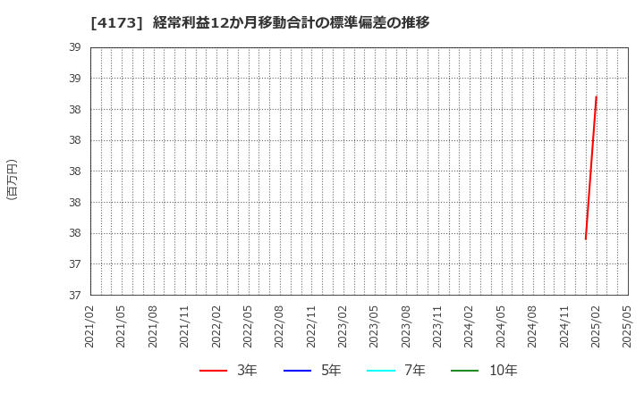 4173 (株)ＷＡＣＵＬ: 経常利益12か月移動合計の標準偏差の推移