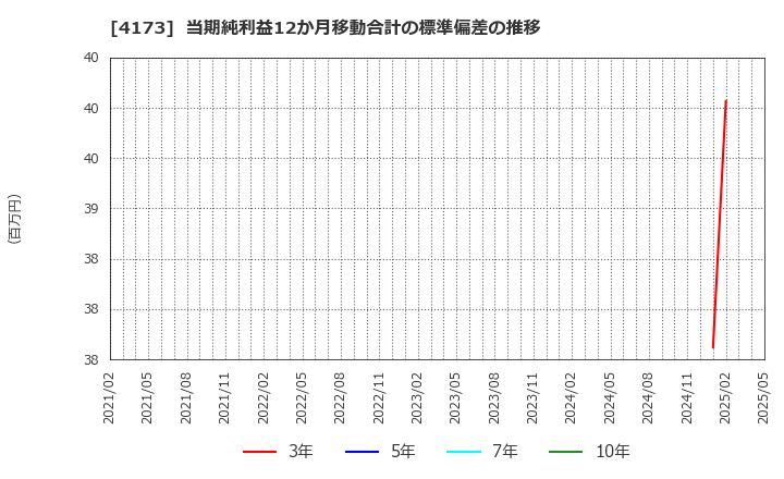 4173 (株)ＷＡＣＵＬ: 当期純利益12か月移動合計の標準偏差の推移
