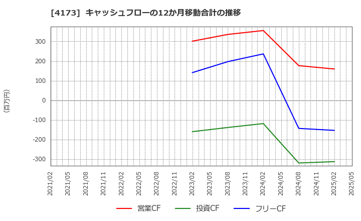 4173 (株)ＷＡＣＵＬ: キャッシュフローの12か月移動合計の推移