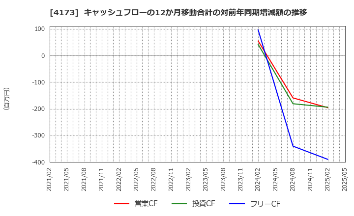 4173 (株)ＷＡＣＵＬ: キャッシュフローの12か月移動合計の対前年同期増減額の推移