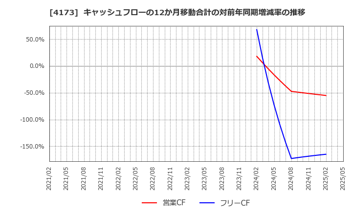 4173 (株)ＷＡＣＵＬ: キャッシュフローの12か月移動合計の対前年同期増減率の推移