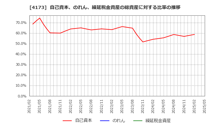 4173 (株)ＷＡＣＵＬ: 自己資本、のれん、繰延税金資産の総資産に対する比率の推移