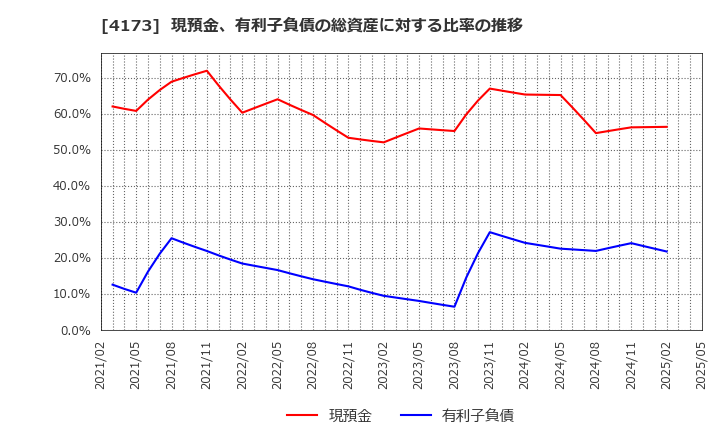 4173 (株)ＷＡＣＵＬ: 現預金、有利子負債の総資産に対する比率の推移