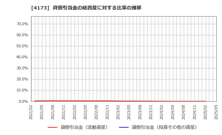 4173 (株)ＷＡＣＵＬ: 貸倒引当金の総資産に対する比率の推移