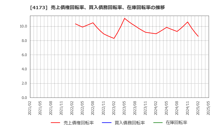 4173 (株)ＷＡＣＵＬ: 売上債権回転率、買入債務回転率、在庫回転率の推移