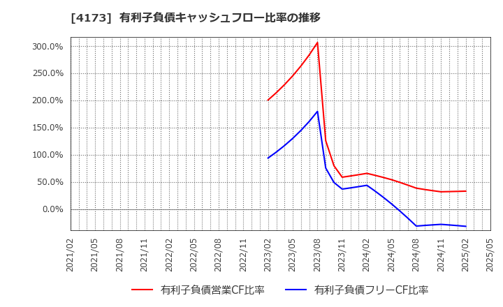 4173 (株)ＷＡＣＵＬ: 有利子負債キャッシュフロー比率の推移