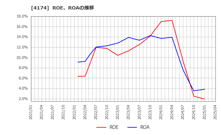 4174 (株)アピリッツ: ROE、ROAの推移