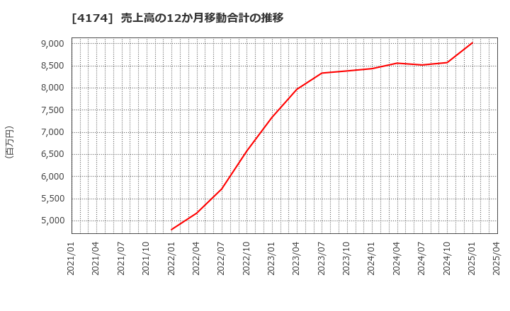 4174 (株)アピリッツ: 売上高の12か月移動合計の推移