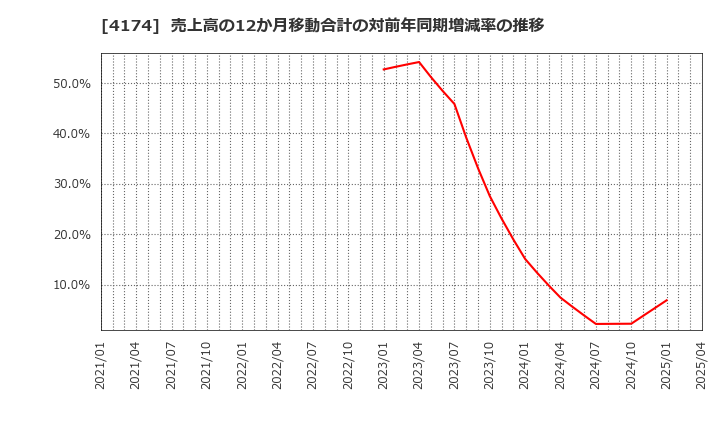 4174 (株)アピリッツ: 売上高の12か月移動合計の対前年同期増減率の推移