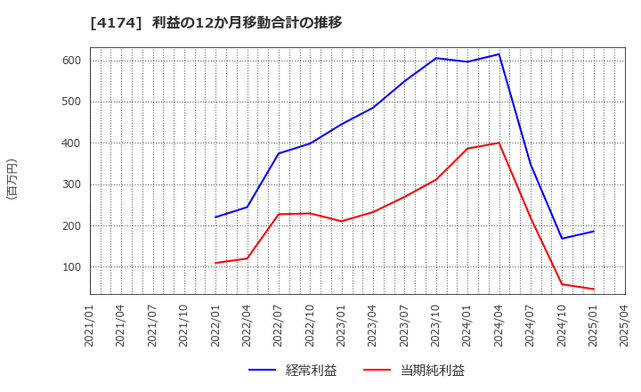 4174 (株)アピリッツ: 利益の12か月移動合計の推移