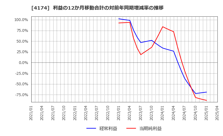 4174 (株)アピリッツ: 利益の12か月移動合計の対前年同期増減率の推移