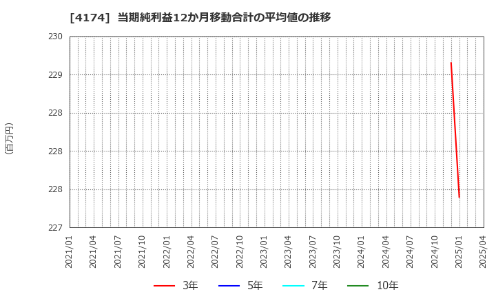 4174 (株)アピリッツ: 当期純利益12か月移動合計の平均値の推移