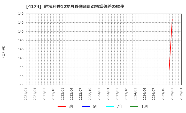 4174 (株)アピリッツ: 経常利益12か月移動合計の標準偏差の推移
