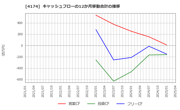 4174 (株)アピリッツ: キャッシュフローの12か月移動合計の推移