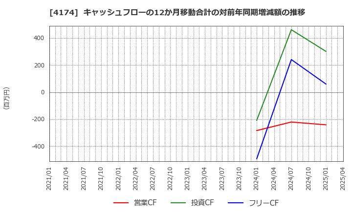 4174 (株)アピリッツ: キャッシュフローの12か月移動合計の対前年同期増減額の推移
