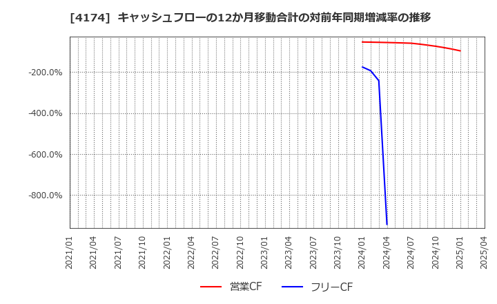 4174 (株)アピリッツ: キャッシュフローの12か月移動合計の対前年同期増減率の推移