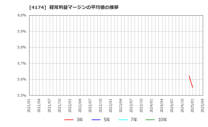 4174 (株)アピリッツ: 経常利益マージンの平均値の推移