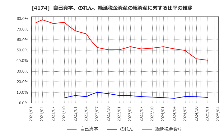 4174 (株)アピリッツ: 自己資本、のれん、繰延税金資産の総資産に対する比率の推移