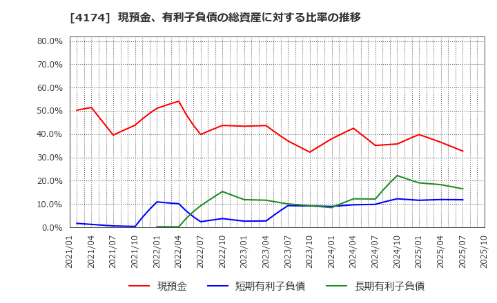 4174 (株)アピリッツ: 現預金、有利子負債の総資産に対する比率の推移
