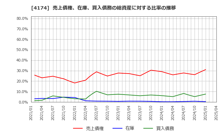 4174 (株)アピリッツ: 売上債権、在庫、買入債務の総資産に対する比率の推移