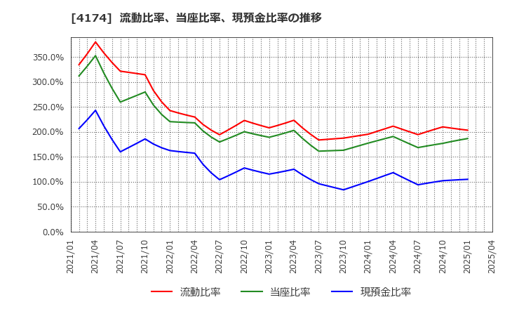 4174 (株)アピリッツ: 流動比率、当座比率、現預金比率の推移
