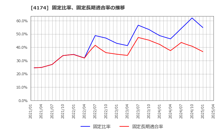 4174 (株)アピリッツ: 固定比率、固定長期適合率の推移