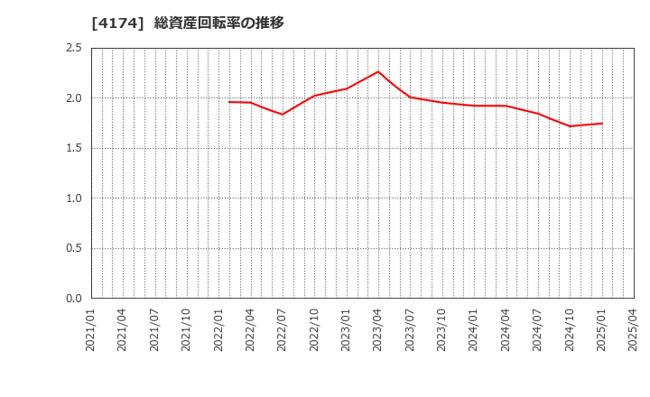 4174 (株)アピリッツ: 総資産回転率の推移