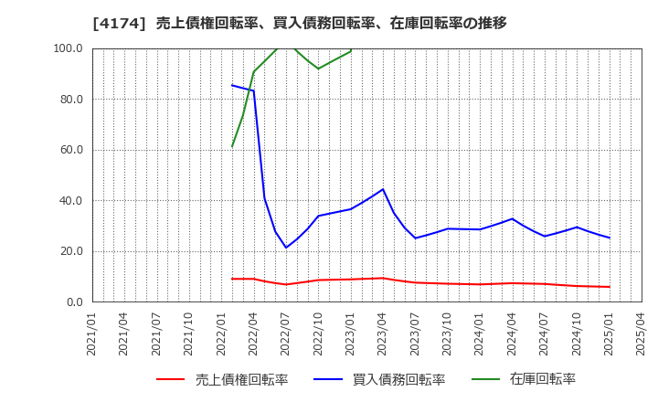 4174 (株)アピリッツ: 売上債権回転率、買入債務回転率、在庫回転率の推移
