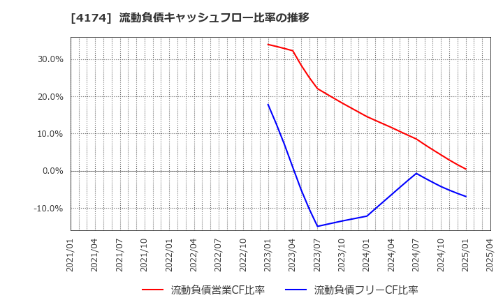 4174 (株)アピリッツ: 流動負債キャッシュフロー比率の推移
