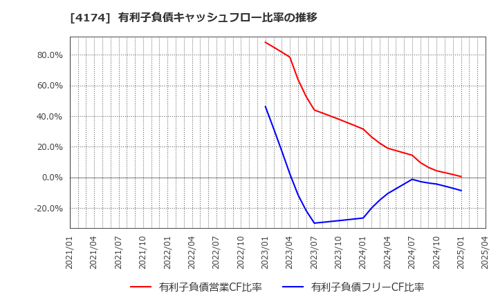 4174 (株)アピリッツ: 有利子負債キャッシュフロー比率の推移