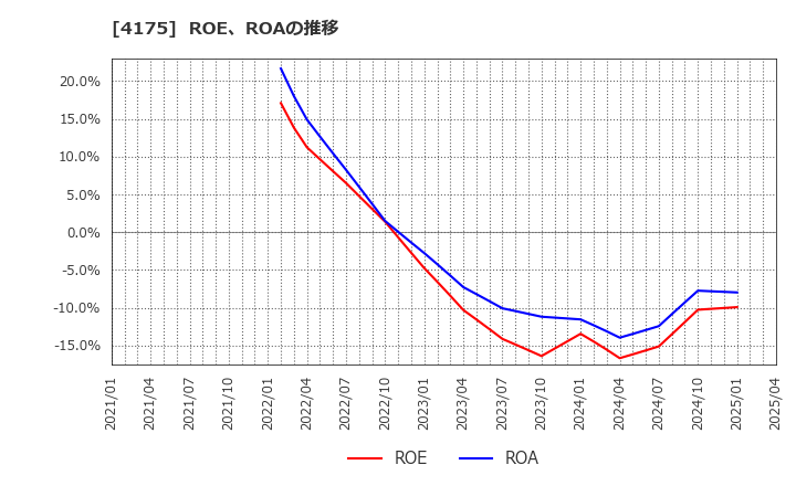 4175 (株)ｃｏｌｙ: ROE、ROAの推移