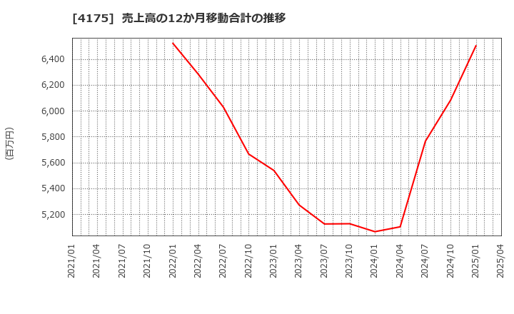 4175 (株)ｃｏｌｙ: 売上高の12か月移動合計の推移