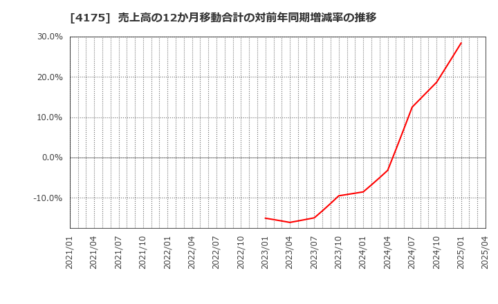 4175 (株)ｃｏｌｙ: 売上高の12か月移動合計の対前年同期増減率の推移